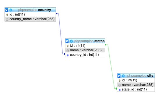 Country State City Database Relationship Diagram